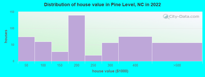 Distribution of house value in Pine Level, NC in 2022
