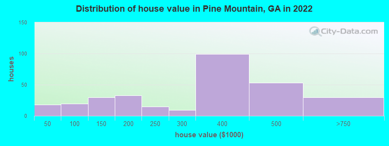 Distribution of house value in Pine Mountain, GA in 2019