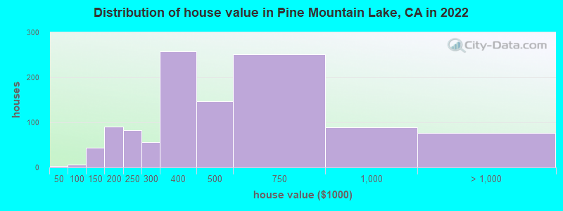 Distribution of house value in Pine Mountain Lake, CA in 2022
