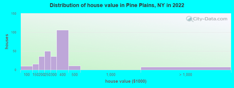 Distribution of house value in Pine Plains, NY in 2022
