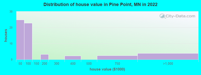 Distribution of house value in Pine Point, MN in 2022