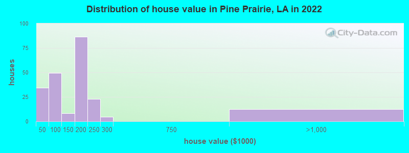Distribution of house value in Pine Prairie, LA in 2019