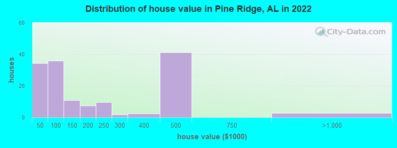 Distribution of house value in Pine Ridge, AL in 2022