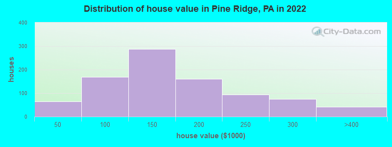 Distribution of house value in Pine Ridge, PA in 2022