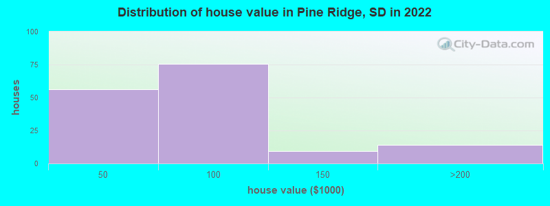 Distribution of house value in Pine Ridge, SD in 2019