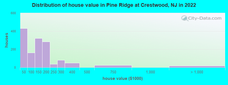 Distribution of house value in Pine Ridge at Crestwood, NJ in 2022