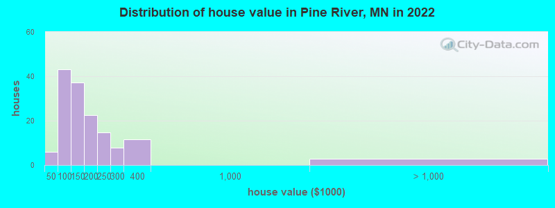 Distribution of house value in Pine River, MN in 2022