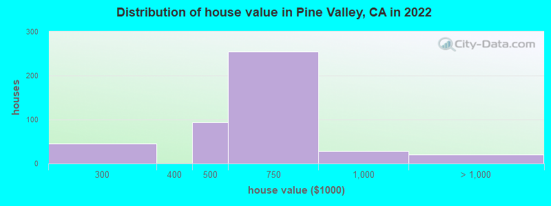 Distribution of house value in Pine Valley, CA in 2022