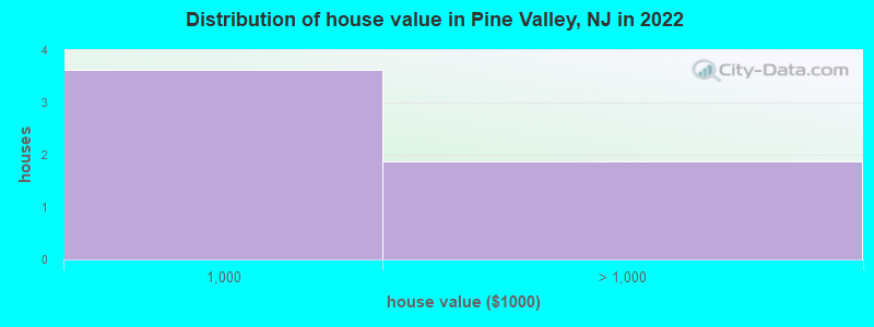 Distribution of house value in Pine Valley, NJ in 2022