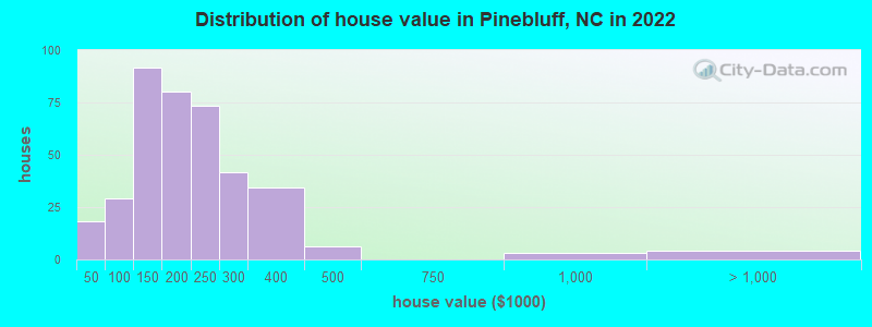 Distribution of house value in Pinebluff, NC in 2022