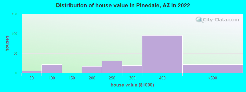 Distribution of house value in Pinedale, AZ in 2022
