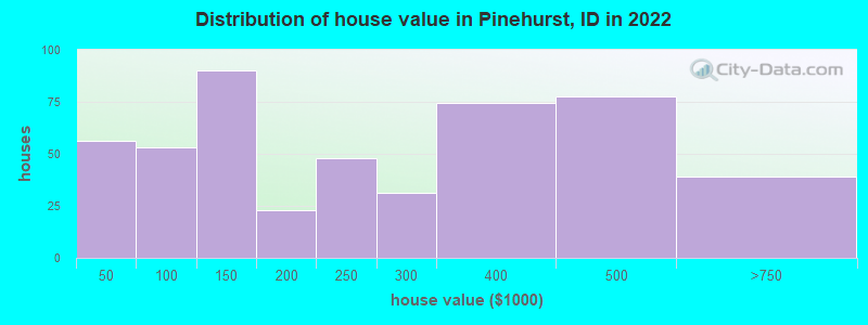 Distribution of house value in Pinehurst, ID in 2019