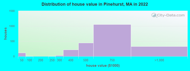 Distribution of house value in Pinehurst, MA in 2021