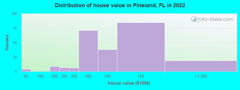 Distribution of house value in Pineland, FL in 2021