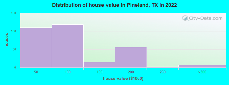 Distribution of house value in Pineland, TX in 2022