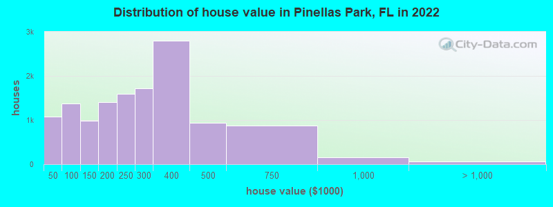 Distribution of house value in Pinellas Park, FL in 2019