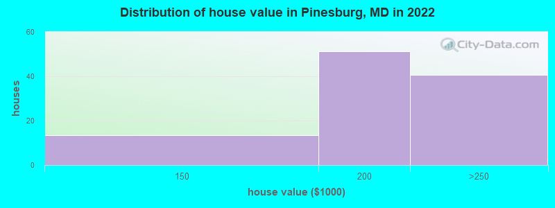 Distribution of house value in Pinesburg, MD in 2022