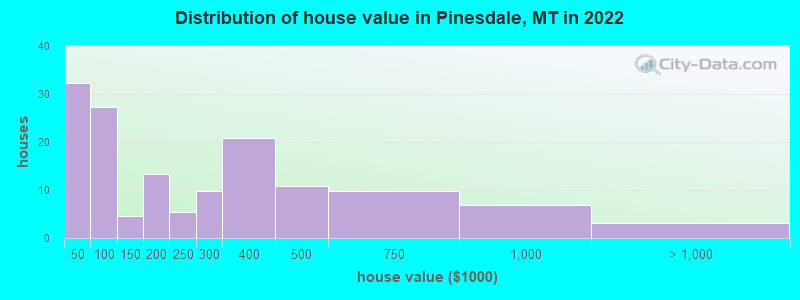 Distribution of house value in Pinesdale, MT in 2019