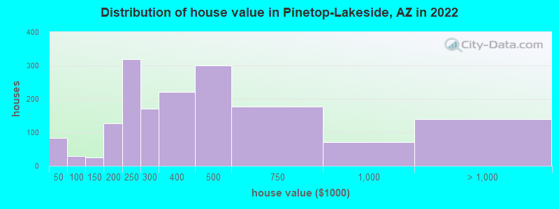 Distribution of house value in Pinetop-Lakeside, AZ in 2022