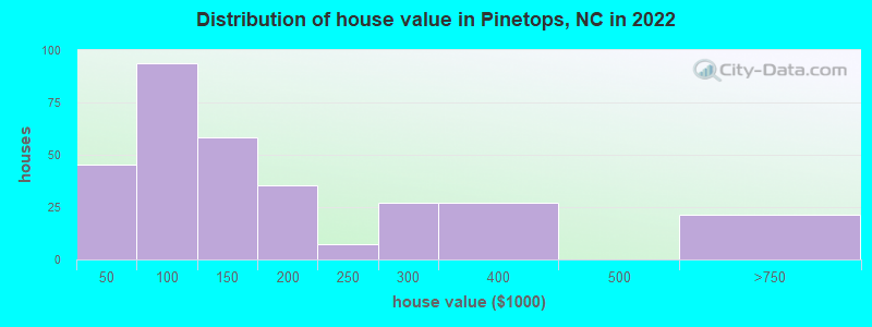 Distribution of house value in Pinetops, NC in 2022