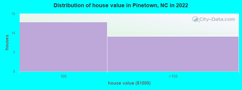 Distribution of house value in Pinetown, NC in 2019