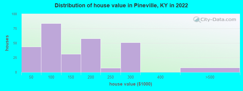 Distribution of house value in Pineville, KY in 2019