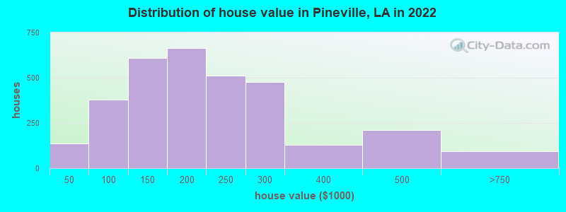 Distribution of house value in Pineville, LA in 2022
