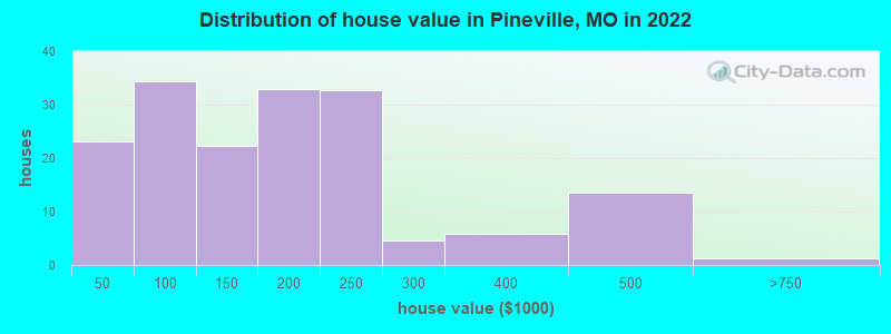 Distribution of house value in Pineville, MO in 2022