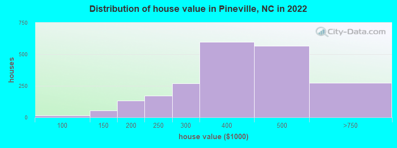 Distribution of house value in Pineville, NC in 2022