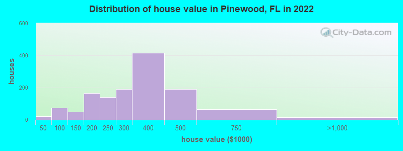 Distribution of house value in Pinewood, FL in 2021