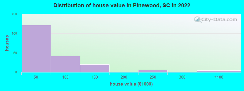 Distribution of house value in Pinewood, SC in 2022