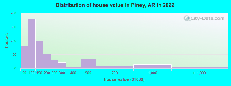 Distribution of house value in Piney, AR in 2022