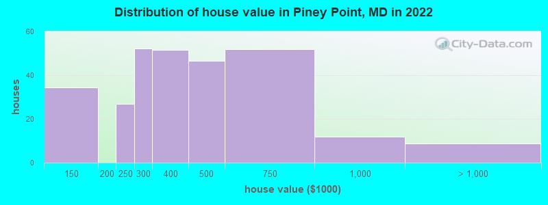 Distribution of house value in Piney Point, MD in 2022
