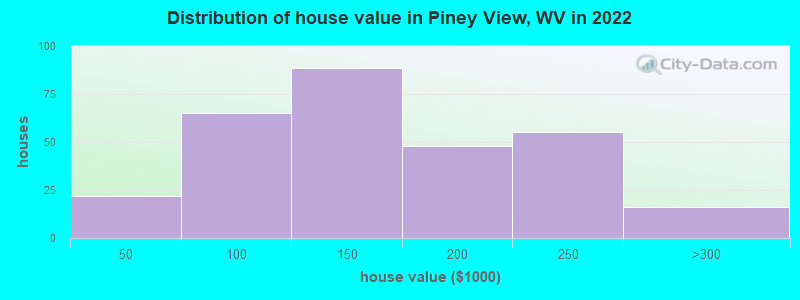 Distribution of house value in Piney View, WV in 2022
