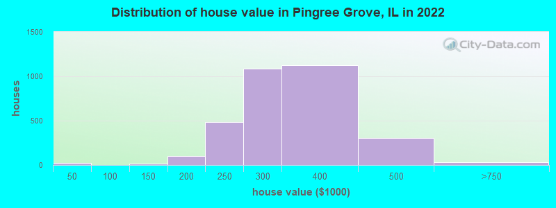 Distribution of house value in Pingree Grove, IL in 2022