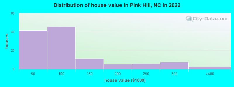 Distribution of house value in Pink Hill, NC in 2019