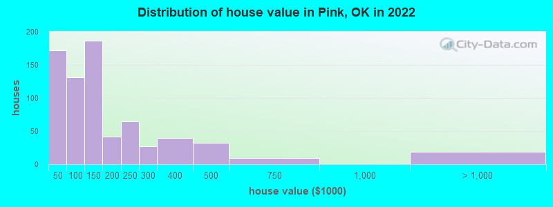 Distribution of house value in Pink, OK in 2022