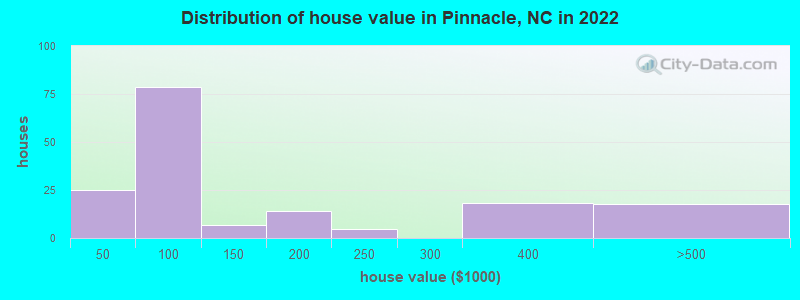 Distribution of house value in Pinnacle, NC in 2022