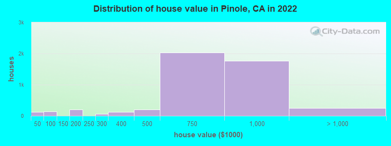 Distribution of house value in Pinole, CA in 2019