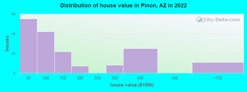 Distribution of house value in Pinon, AZ in 2022