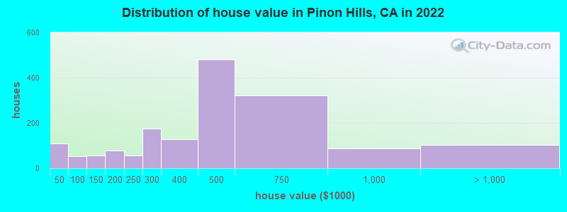 Distribution of house value in Pinon Hills, CA in 2019