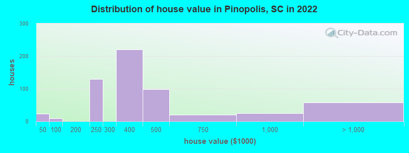 Distribution of house value in Pinopolis, SC in 2022