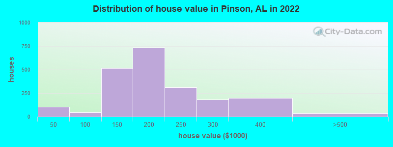 Distribution of house value in Pinson, AL in 2019