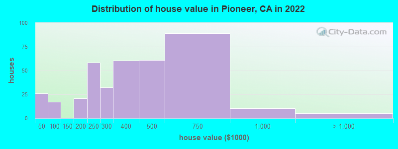 Distribution of house value in Pioneer, CA in 2019