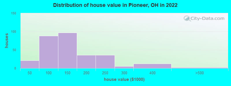 Distribution of house value in Pioneer, OH in 2022