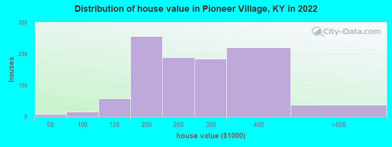 Distribution of house value in Pioneer Village, KY in 2021