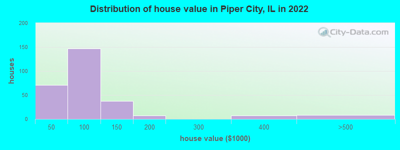 Distribution of house value in Piper City, IL in 2022
