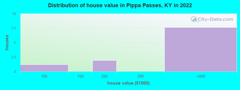 Distribution of house value in Pippa Passes, KY in 2022