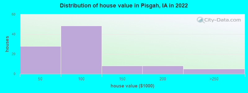 Distribution of house value in Pisgah, IA in 2022