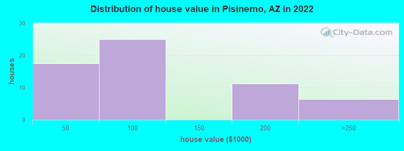 Distribution of house value in Pisinemo, AZ in 2022